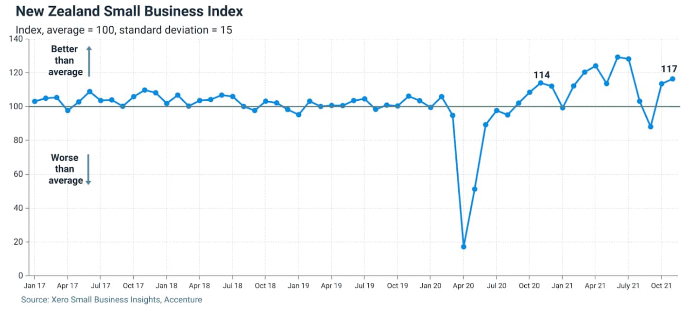 New Zealand Small Business Index